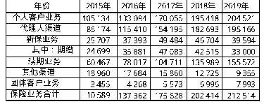 表3 2015-2019年太保寿险保险业务收入渠道分析表