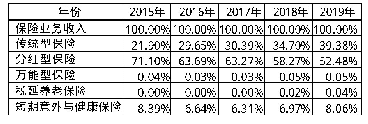 表4 2015-2019年太保寿险保险业务收入业务类型分析表