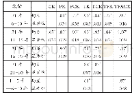 表5 不同教龄外语教师的TPACK单因素方差分析多重比较结果