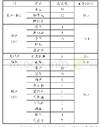 《表1 作者来源分布：积极老龄化视角下境外代际学习的研究进程和发展趋势审视》