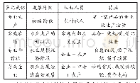 表1 多元载体的比较：精准扶贫视域下新型职业农民培育体系构建