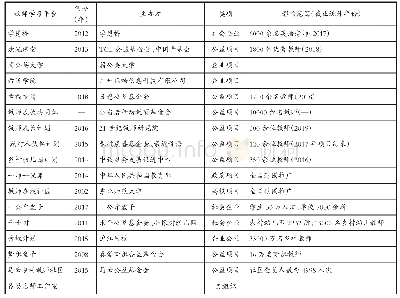 表2 乡村教师学习平台基本情况汇总表