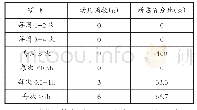 表5 幼儿园体育活动的时间安排情况