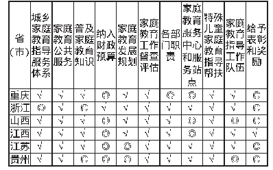 表3 六省（市）家庭教育法规中政府推进内容统计