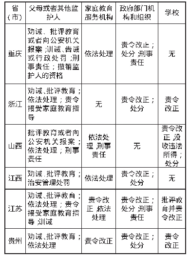 表6 六省（市）家庭教育法规中法律责任主要规范词统计