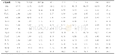 《表4 白云山橄榄岩主量元素结果表(换算为100%后数据,%)》