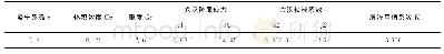 《表1 泥石流参数取值表：基于FLO-2D模型的泥石流治理工程效益评价》