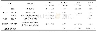 《表1 主要地层物性统计一览表》