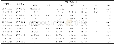 表3 吴家湾金矿流体包裹体气液相成分表