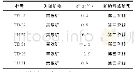 表4 塘坝金矿床硫同位素分析结果表