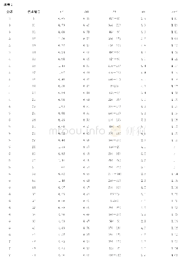 表2 各流域地貌参数计算结果一览表