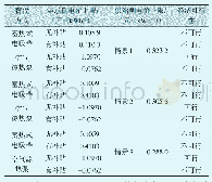 表7 分散式电采暖替代自备燃煤锅炉的经济性