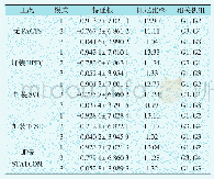 表1 4种FACTS装置下系统部分特征根