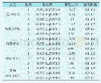 表3 改变风光出力时系统部分特征根