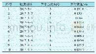 表3 部分测试有功功率异常点列表