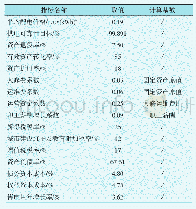 表2 2020—2022年监管周期内某省级配电网投资规模优化模型参数