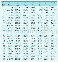 表1 材料力学特性：基于PSOEM优化LSSVM的接地网腐蚀预测研究