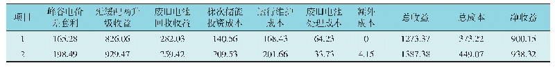 表3 不同利用程度下的退役电池的经济性分析