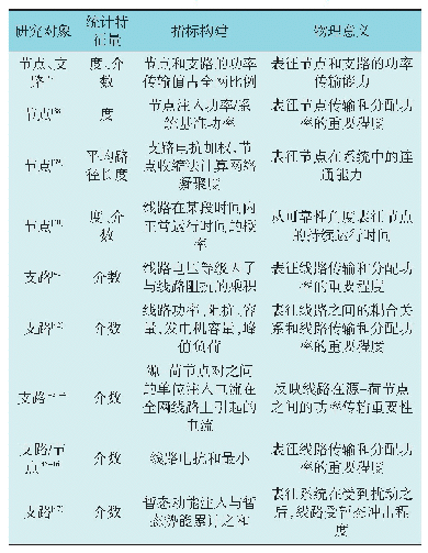 表4 基于复杂网络理论的结构脆弱性指标构建