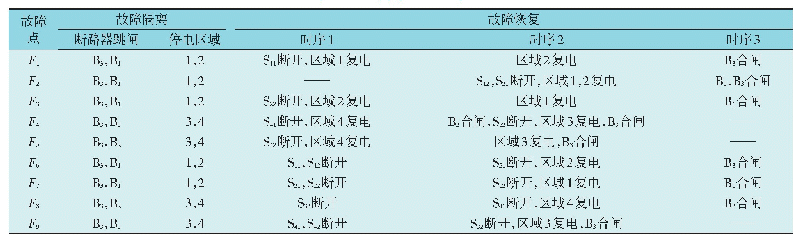 《表1 不同故障位置下的供电恢复流程》