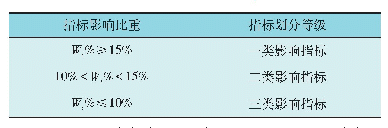 表1 影响指标等级划分：影响大用户产业接入的电网关键因素研究