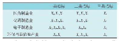 表5 不同产业影响指标划分结果