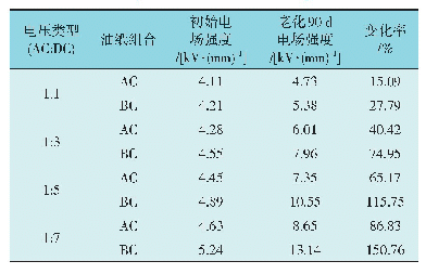 表3 不同电压作用下油隙中电场强度