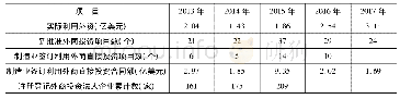 《表3:2013～2017年宁夏外商直接投资情况表》