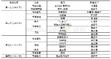 《表1:延边朝鲜族国家级非遗名录及其分布》