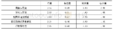 《表1:五项维度的概述性统计分布》