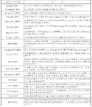 表3：旅游目的地品牌形象相关定义及文献