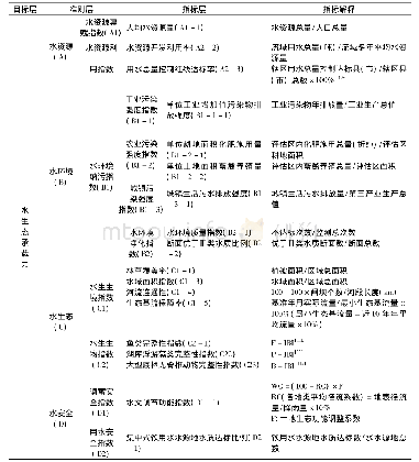 表2 水生态承载力指标体系Tab.2 Hydro-ecological carrying capacity index system