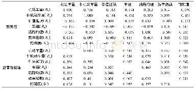 表3 相关系数矩阵及相关显著性检验Tab.3 Correlation matrix and relevant significance test