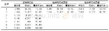 表4 特征根与方差贡献Tab.4 Characteristic root and variance contribution