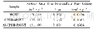 表1 样品的BET表征结果Tab.1 BET characterization results of the samples