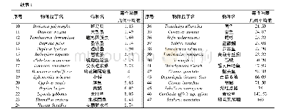 表1 镍对淡水水生生物的急性毒性