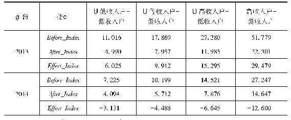 表5 2013～2014年内蒙古农村牧区不同收入户与低收入户之间的收入不良指数