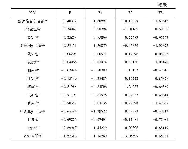 表6 各省、自治区、直辖市社会保障水平综合得分排序