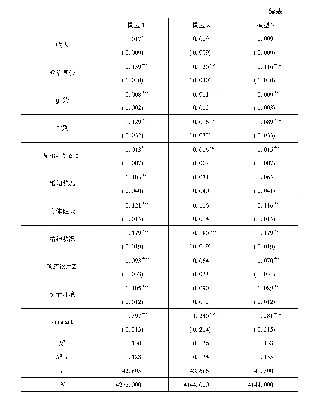 表5 子女数量与质量对老年人主观幸福感的影响