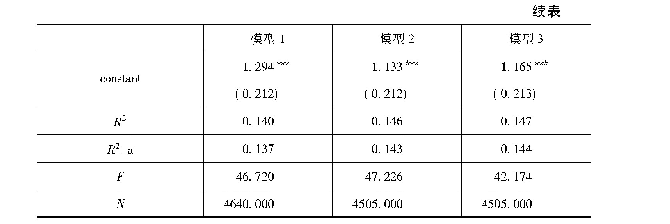 表6 子女数量与子女质量对老年人主观幸福感的影响