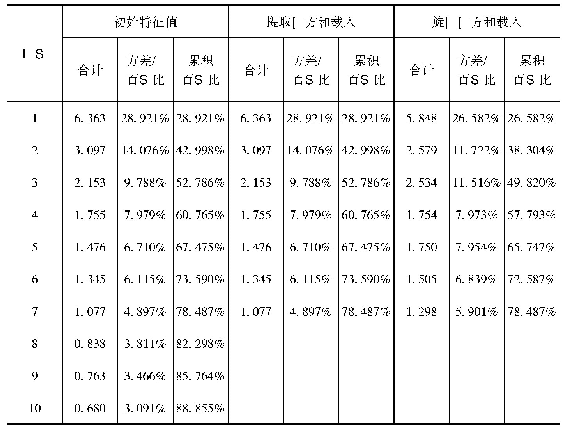 表3 解释的总方差：生命质量视野下四川嘉绒藏族聚居区居寺转经养老方式探究