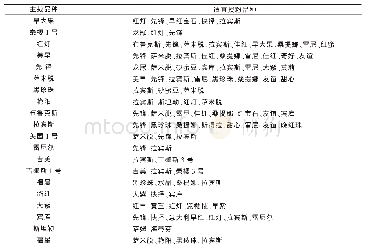 表1 大樱桃常见主栽品种的适宜授粉品种