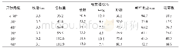 表1 乔化红富士不同拉枝角度下的枝类组成与成花情况