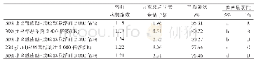 表2 30%吡唑醚菌酯戊唑醇悬浮剂防治梨树黑星病田间药效