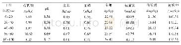 表1 试验区果园土壤养分
