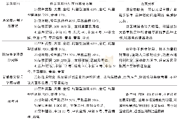 表1 甘肃非耕地日光温室桃品种布局方案