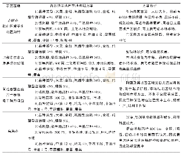 《表2 内蒙古非耕地日光温室桃品种布局方案》