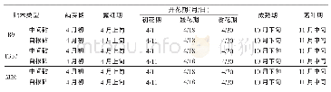 表1 不同砧木瑞阳苹果树的物候期