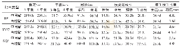 表2 不同砧木对瑞阳苹果树体生长的影响