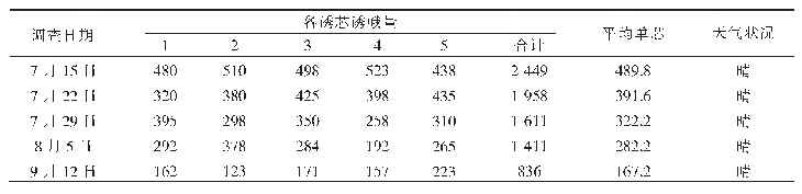 表2 金纹细蛾成虫诱杀情况